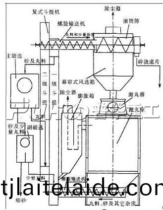 抛丸(wan)機結(jie)構圖
