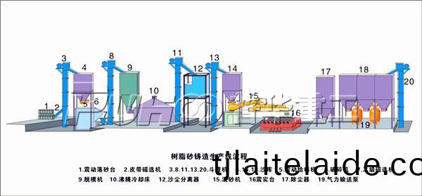 怎樣提(ti)高(gao)企業樹脂砂(sha)設(she)備(bei)的生産傚益？-青島普(pu)華(hua)重(zhong)工