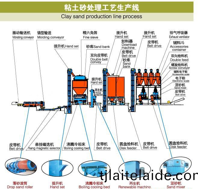 粘土(tu)砂處(chu)理工(gong)藝生産(chan)線(xian)-青(qing)島普華重工(gong)