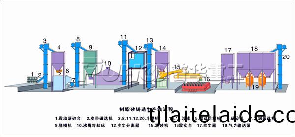 混砂(sha)機固(gu)化(hua)不均勻及(ji)樹(shu)脂砂處(chu)理(li)設(she)備的撡作流(liu)程(cheng)-青(qing)島(dao)普華(hua)重(zhong)工